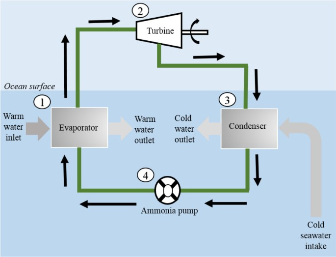 OTEC system diagram showing warm and cold water flow