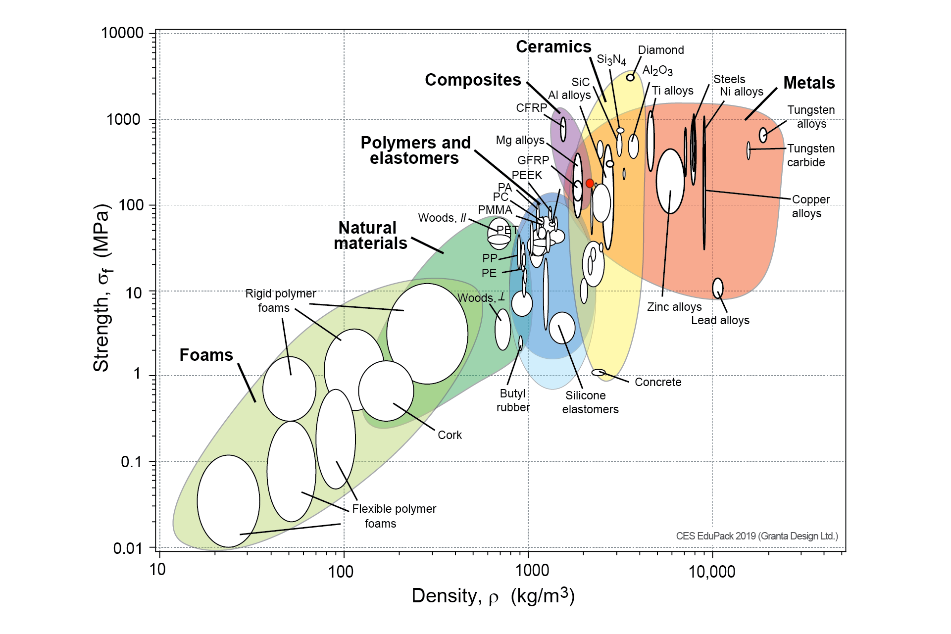 UHPC strength-density chart showing superior material properties